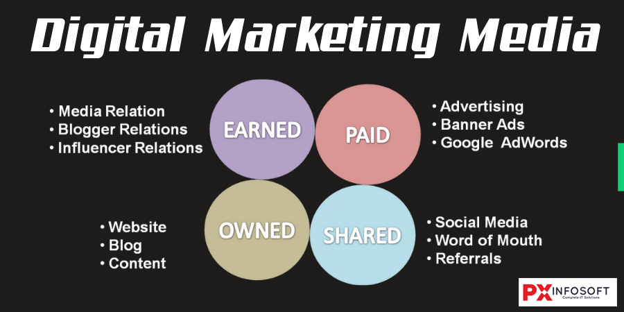 digital marketing media type